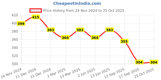 myntra.com Slenor Satin Flared Midi Skirt slenor Price History Graph from 24 Nov 2024 to 24 Oct 2025