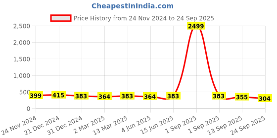 myntra.com Slenor Satin Flared Midi Skirt slenor Price History Graph from 24 Nov 2024 to 24 Sep 2025