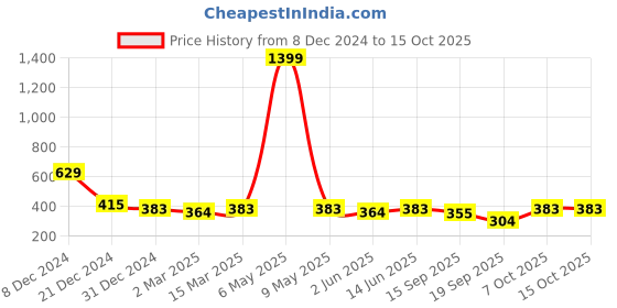 myntra.com Slenor Self Design Georgette Crop Top slenor Price History Graph from 8 Dec 2024 to 15 Oct 2025