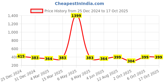 myntra.com Slenor Self Design Georgette Crop Top slenor Price History Graph from 25 Dec 2024 to 16 Oct 2025