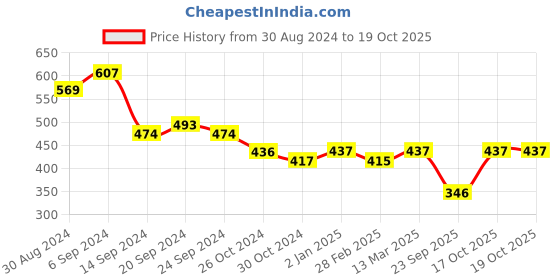 myntra.com Slenor Self Design Square Neck Puff Sleeves Crop Top slenor Price History Graph from 30 Aug 2024 to 17 Oct 2025