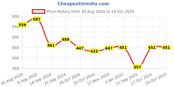 myntra.com Slenor Shoulder Straps Fitted Crop Top slenor Price History Graph from 30 Aug 2024 to 17 Oct 2025