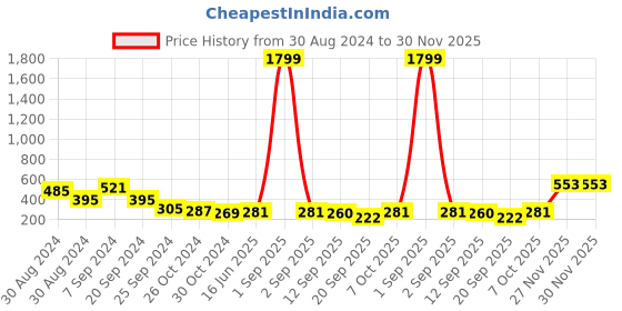 myntra.com Slenor Shoulder Straps Flared Sleeve Georgette Bardot Crop Top slenor Price History Graph from 30 Aug 2024 to 30 Nov 2025