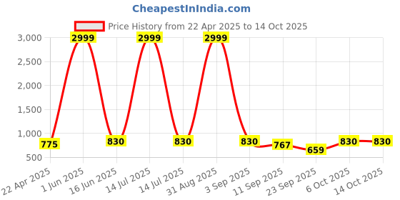 myntra.com Slenor Sleeveless Button-Up Vest Waistcoat slenor Price History Graph from 22 Apr 2025 to 14 Oct 2025