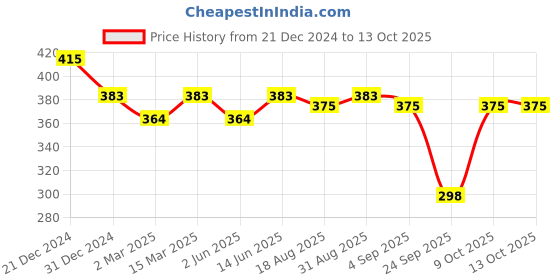 myntra.com Slenor Solid Crepe Crop Top slenor Price History Graph from 21 Dec 2024 to 13 Oct 2025