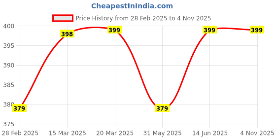 myntra.com Slenor Square Neck Puff Sleeve Crop Top slenor Price History Graph from 28 Feb 2025 to 2 Nov 2025