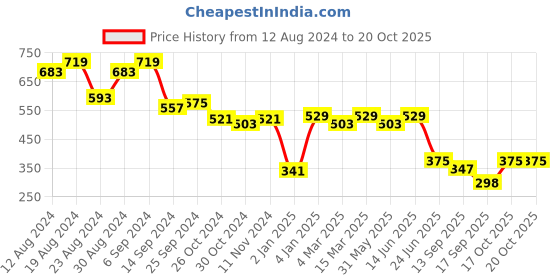 myntra.com Slenor Square Neck Puff Sleeves Crop Top slenor Price History Graph from 12 Aug 2024 to 20 Oct 2025