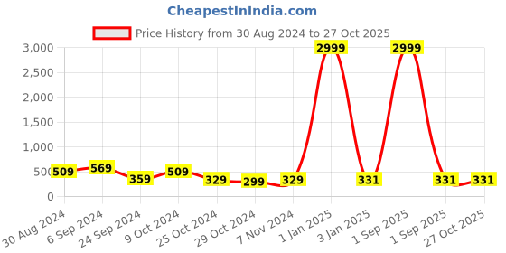 myntra.com Slenor Square Neck Ruffled Basic Jumpsuit slenor Price History Graph from 30 Aug 2024 to 27 Oct 2025