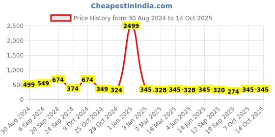 myntra.com Slenor Striped Basic Jumpsuit slenor Price History Graph from 30 Aug 2024 to 13 Oct 2025