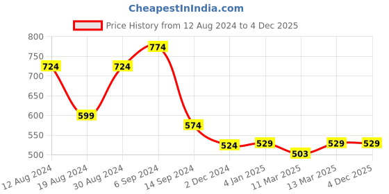 myntra.com Slenor Striped Crepe Sheath Dress slenor Price History Graph from 12 Aug 2024 to 4 Dec 2025