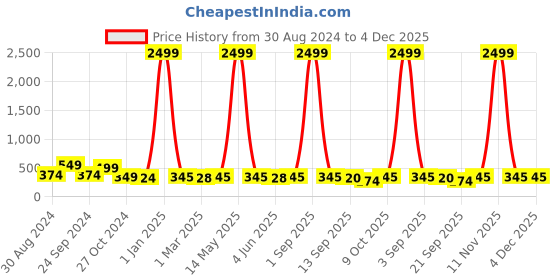 myntra.com Slenor Striped Round Neck Basic Jumpsuit slenor Price History Graph from 30 Aug 2024 to 4 Dec 2025