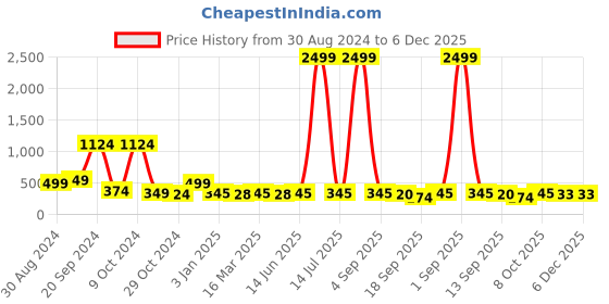 myntra.com Slenor Striped V Neck Basic Jumpsuit slenor Price History Graph from 30 Aug 2024 to 5 Dec 2025