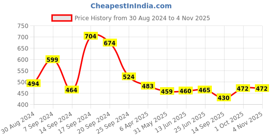 myntra.com Slenor Sweetheart Neck Puff Sleeve Georgette Empire Top slenor Price History Graph from 30 Aug 2024 to 2 Nov 2025