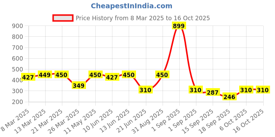 myntra.com Slenor Typography Drop-Shoulder Sleeves Oversized T-shirt slenor Price History Graph from 8 Mar 2025 to 15 Oct 2025
