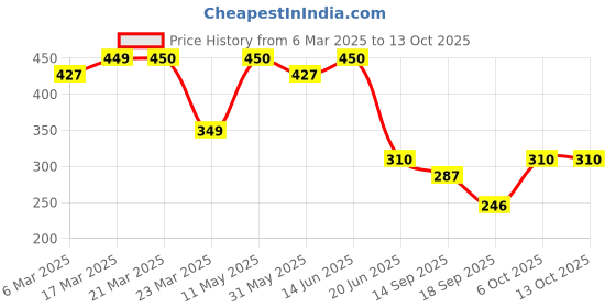 myntra.com Slenor Typography Printed Cotton Oversized T Shirt slenor Price History Graph from 6 Mar 2025 to 13 Oct 2025