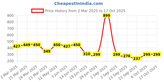 myntra.com Slenor Typography Printed Cotton T-shirt slenor Price History Graph from 2 Mar 2025 to 16 Oct 2025