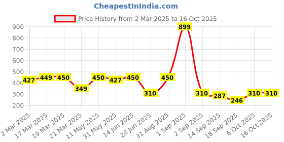 myntra.com Slenor Typography Printed Drop-Shoulder Oversized T Shirt slenor Price History Graph from 2 Mar 2025 to 16 Oct 2025