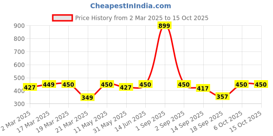 myntra.com Slenor Typography Printed Drop-Shoulder Oversized T Shirt slenor Price History Graph from 2 Mar 2025 to 15 Oct 2025