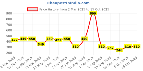 myntra.com Slenor Typography Printed Drop-Shoulder Oversized T Shirt slenor Price History Graph from 2 Mar 2025 to 14 Oct 2025