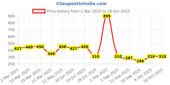 myntra.com Slenor Typography Printed Drop-Shoulder Oversized T Shirt slenor Price History Graph from 2 Mar 2025 to 16 Oct 2025