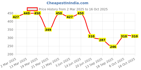 myntra.com Slenor Typography Printed Drop-Shoulder Sleeves Cotton Longline Oversized T-shirt slenor Price History Graph from 2 Mar 2025 to 16 Oct 2025