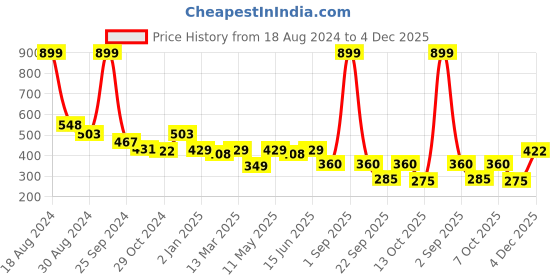 myntra.com Slenor Typography Printed Drop-Shoulder Sleeves Cotton Oversized T-shirt slenor Price History Graph from 18 Aug 2024 to 4 Dec 2025
