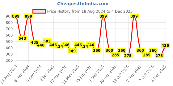 myntra.com Slenor Typography Printed Drop-Shoulder Sleeves Cotton Oversized T-shirt slenor Price History Graph from 18 Aug 2024 to 4 Dec 2025