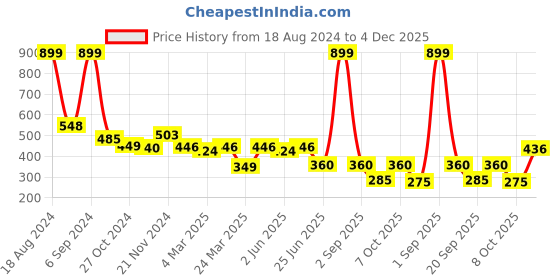myntra.com Slenor Typography Printed Drop-Shoulder Sleeves Cotton Oversized T-shirt slenor Price History Graph from 18 Aug 2024 to 4 Dec 2025