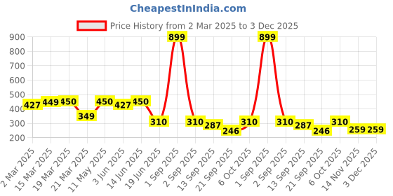 myntra.com Slenor Typography Printed Drop-Shoulder Sleeves Cotton T-shirt slenor Price History Graph from 2 Mar 2025 to 3 Dec 2025