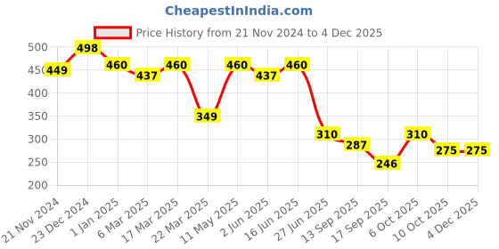 myntra.com Slenor Typography Printed Drop-Shoulder Sleeves Longline T-shirt slenor Price History Graph from 21 Nov 2024 to 3 Dec 2025