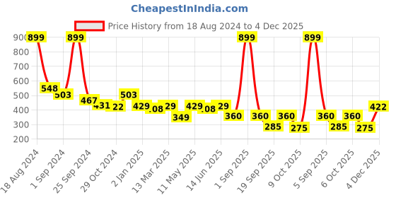 myntra.com Slenor Typography Printed Drop-Shoulder Sleeves Oversized Cotton T-shirt slenor Price History Graph from 18 Aug 2024 to 4 Dec 2025