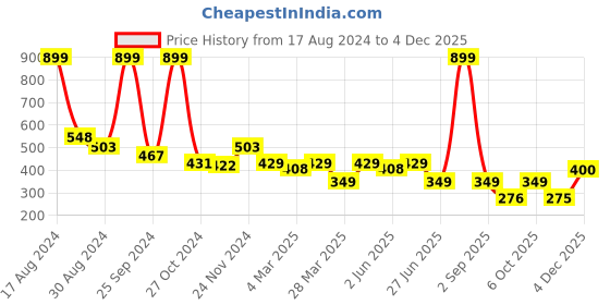 myntra.com Slenor Typography Printed Drop-Shoulder Sleeves Oversized Cotton T-shirt slenor Price History Graph from 17 Aug 2024 to 4 Dec 2025