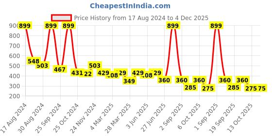 myntra.com Slenor Typography Printed Drop-Shoulder Sleeves Oversized Cotton T-shirt slenor Price History Graph from 17 Aug 2024 to 4 Dec 2025