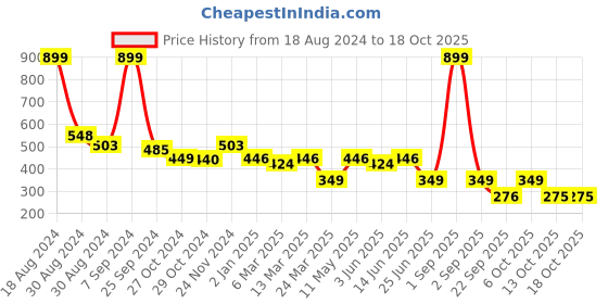 myntra.com Slenor Typography Printed Drop-Shoulder Sleeves Oversized Cotton T-shirt slenor Price History Graph from 18 Aug 2024 to 18 Oct 2025