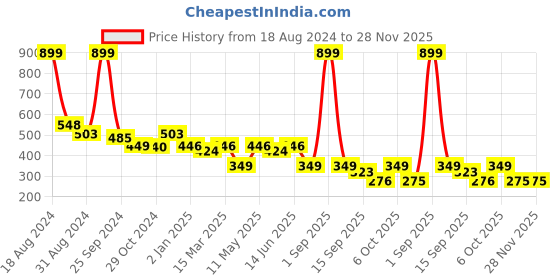 myntra.com Slenor Typography Printed Drop-Shoulder Sleeves Oversized Cotton T-shirt slenor Price History Graph from 18 Aug 2024 to 28 Nov 2025