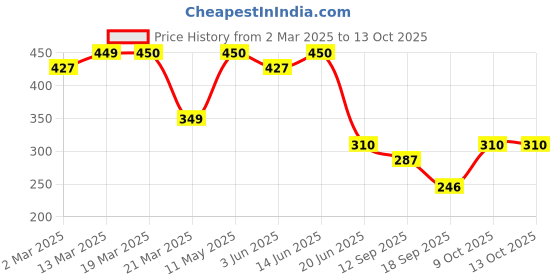 myntra.com Slenor Typography Printed Drop-Shoulder Sleeves Oversized T Shirt slenor Price History Graph from 2 Mar 2025 to 13 Oct 2025
