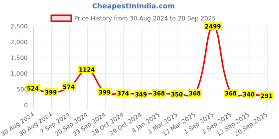 myntra.com Slenor V Neck Bell Sleeve Georgette Peplum Top slenor Price History Graph from 30 Aug 2024 to 20 Sep 2025