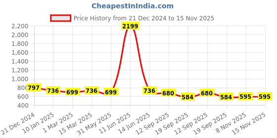 myntra.com Slenor V-Neck Print Georgette Fit & Flare Midi Dress slenor Price History Graph from 21 Dec 2024 to 14 Nov 2025