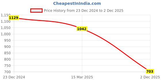 myntra.com Slenor Women Black Georgette Regular Front Slit Maxi Top with Embellished Detail slenor Price History Graph from 23 Dec 2024 to 2 Dec 2025