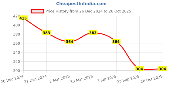myntra.com Slenor Women Crop Top slenor Price History Graph from 26 Dec 2024 to 26 Oct 2025