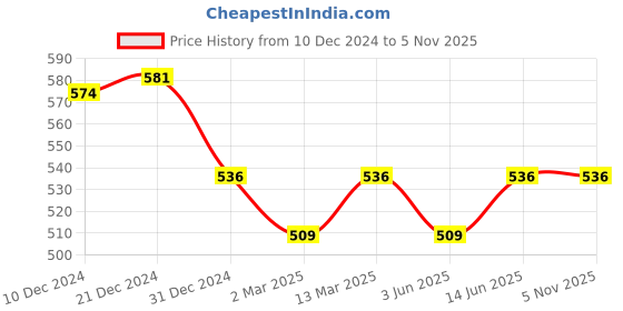 myntra.com Slenor Women Grey Accordian Pleated satin Midi A-line Skirt slenor Price History Graph from 10 Dec 2024 to 2 Nov 2025
