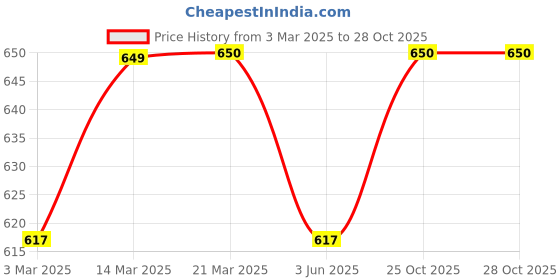 myntra.com Slenor Women Maroon Solid Basic Jumpsuit slenor Price History Graph from 3 Mar 2025 to 28 Oct 2025