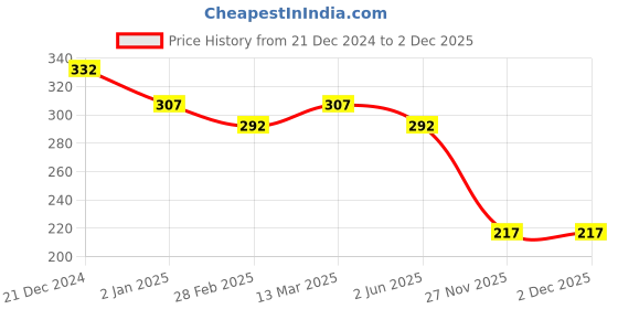 myntra.com Slenor Women Typography Printed Regular Fit Crop T-shirt slenor Price History Graph from 21 Dec 2024 to 1 Dec 2025
