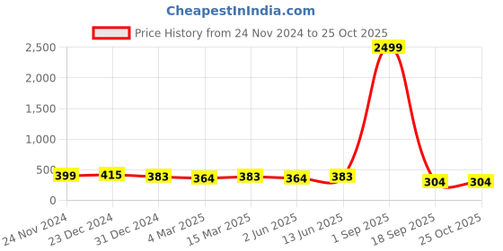 myntra.com Slenor Woven Flared Midi Skirt slenor Price History Graph from 24 Nov 2024 to 25 Oct 2025