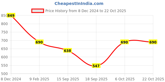 myntra.com Slenor Yellow & Grey Floral Georgette A-Line Midi Dress slenor Price History Graph from 8 Dec 2024 to 19 Oct 2025