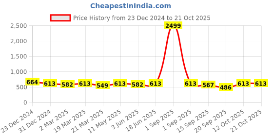 myntra.com Slenor Yellow Floral Layered Georgette Midi Dress slenor Price History Graph from 23 Dec 2024 to 21 Oct 2025