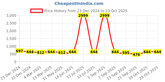 myntra.com slenor SlenorWomen Floral Printed Tiered A-Line Maxi Dress slenor Price History Graph from 23 Dec 2024 to 22 Oct 2025