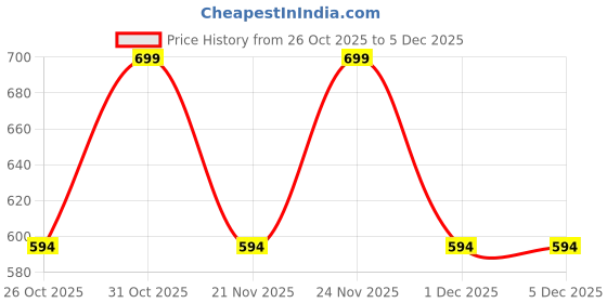 myntra.com SLF INDIA Maxi-Length Tiered Flared Skirts slf india Price History Graph from 26 Oct 2025 to 4 Dec 2025