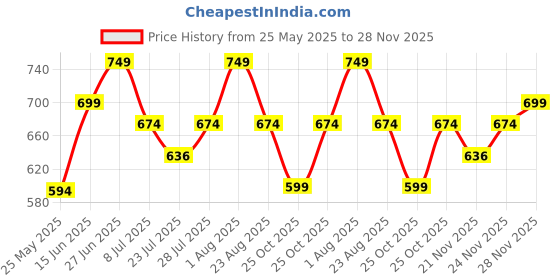 myntra.com SLF INDIA Men Side Stripe Slim Fit Track Pants slf india Price History Graph from 25 May 2025 to 28 Nov 2025