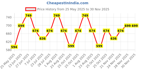 myntra.com SLF INDIA Men Side Stripe Slim-Fit Track Pants slf india Price History Graph from 25 May 2025 to 30 Nov 2025